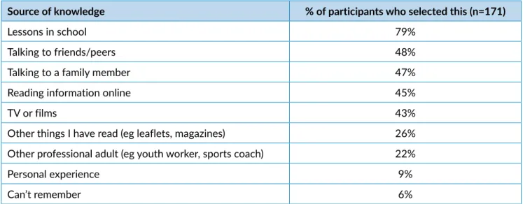 Table 4.2: Secondary school survey participants’ sources of knowledge about online sexual harm 36 
