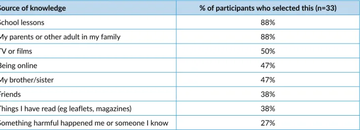 Table 4.4: Primary school survey participants’ sources of knowledge about online harm 37 