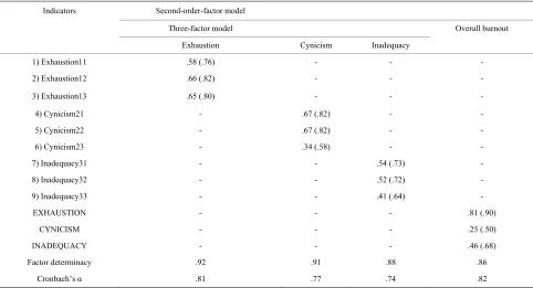 Table 5. Estimated item reliability, standardised validity coeffients, factor determinancies, and Cronbach’s alphas for the nine-item, three-factor, and corre- sponding second-order factor for the Socio-Contextual Teacher Burnout Inventory