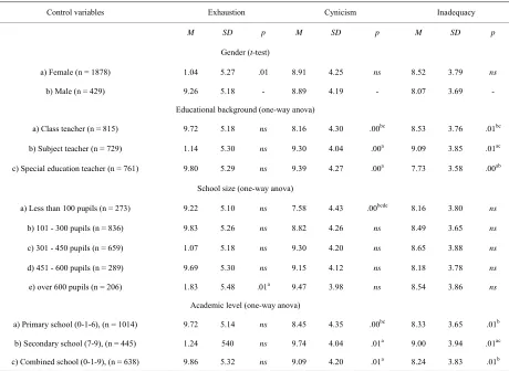 Table 6.  Teacher gender, educational background, school size and academic level as control variables for analysing socio-contextual teacher burnout