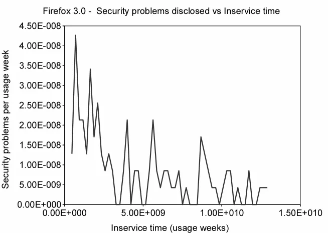 Figure 1.1: Security problems disclosed vs calendar time