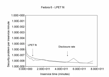 Figure 4.2: Fedora 6 - Security problems