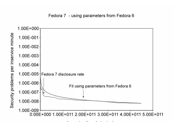 Figure 4.4: Fedora-7 ﬁt using parameters from Fedora-6
