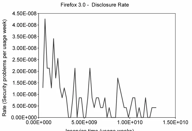 Figure 4.8: Firefox-3.0 disclosure rate