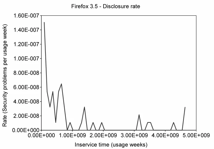 Table 4.2: Disclosure rate prediction results
