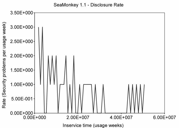 Figure 4.10: SeaMonkey-1.1 disclosure rate