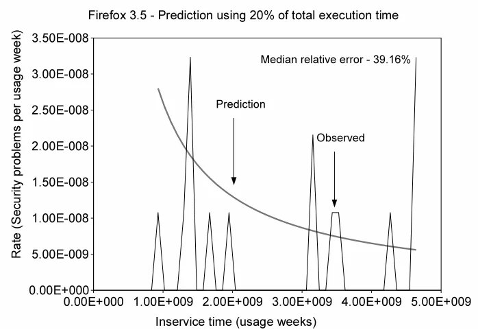 Figure 4.11: Firefox-3.0 prediction using 20% of the total execution time