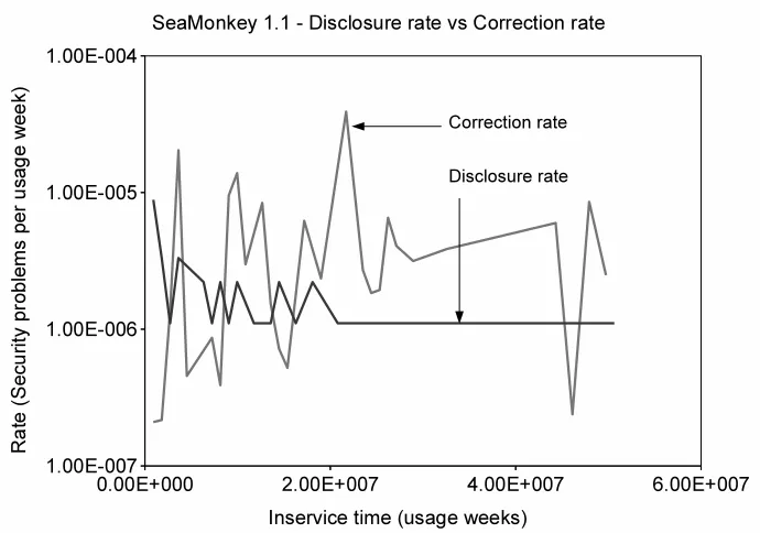 Figure 4.15: Firefox-3.5 disclosure rate vs correction rate