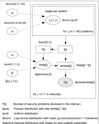 Figure 4.17: Bayesian model with variability in operational use