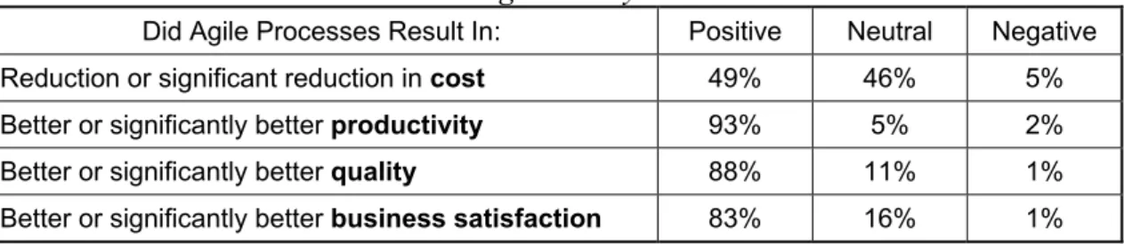 Table 2. Agile Survey Results 