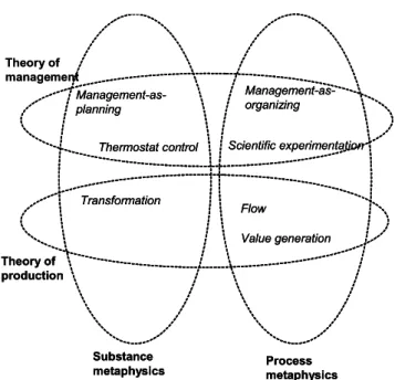 Figure 2: Metaphysical assumptions divide theories of production and project 