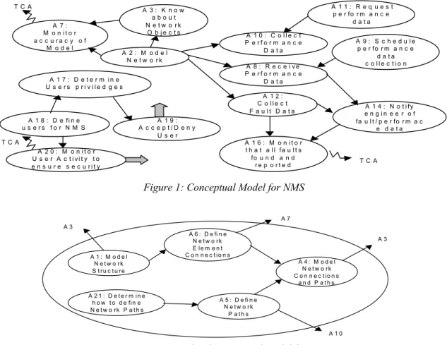 Figure 2: Lower level Conceptual model for NMS  SSM supports a goal driven approach to systems 