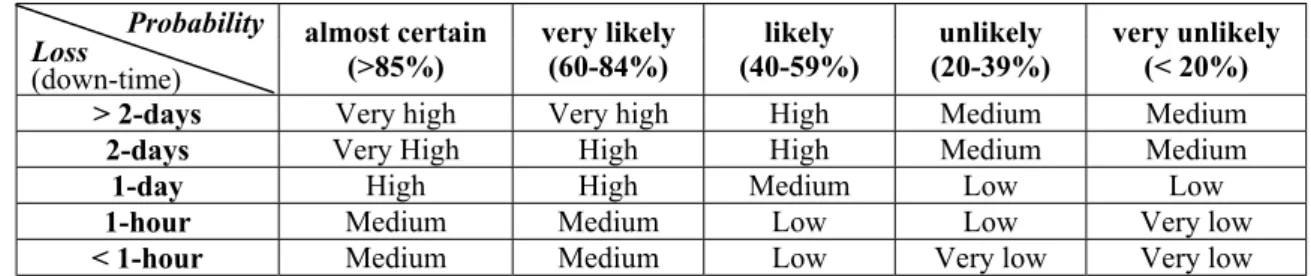 Table 1: Risk Exposure Table for Technical Risk in the NMS project  Probability  Loss  (down-time)  almost certain (>85%)  very likely (60-84%)  likely  (40-59%)  unlikely  (20-39%)  very unlikely (< 20%) 