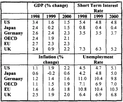 Table 1: International Economic Forecasts (main economic indicators) 