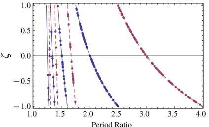 Figure 10. Value of ζ as a function of period ratio for the ﬁrst-order (solid,blue) and second-order (dashed, red) MMRs
