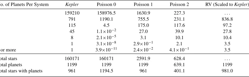 Figure 1. Planet period vs. radius for all 1199 planetary candidates from B11 that we consider herein