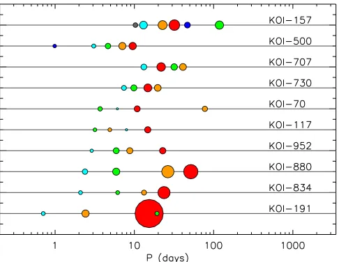 Figure 2. Gallery of candidate planetary systems of 4–6 planets. Each horizontalline represents a separate system, as labeled