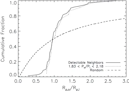 Figure 8. Cumulative distribution of the ratio of planetary radii (Rp,o/Rp,i)for neighboring pairs of transiting planet candidates for which both planetsare detectable at the longer period