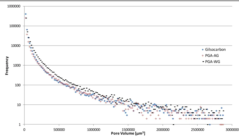 Figure 2: Mean pore volumes at a range of applied loads for each graphite sample. Stresses are shown as a ratio to the expected failure load of the sample calculated using Equation 2 and data from Table 1