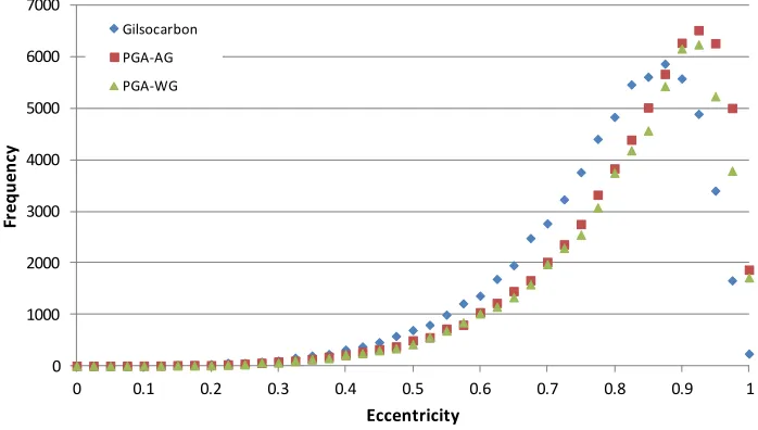 Figure 3: The range of pore eccentricities observed in Gilsocarbon and PGA samples with zero applied load