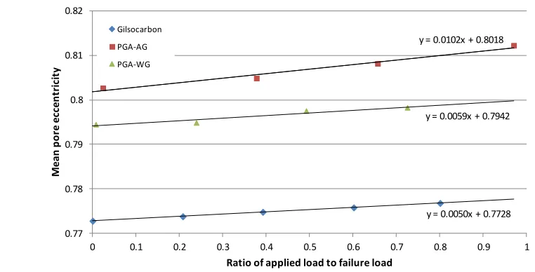 Figure 4: Graph showing the change in mean pore eccentricity of each sample at a range of loads