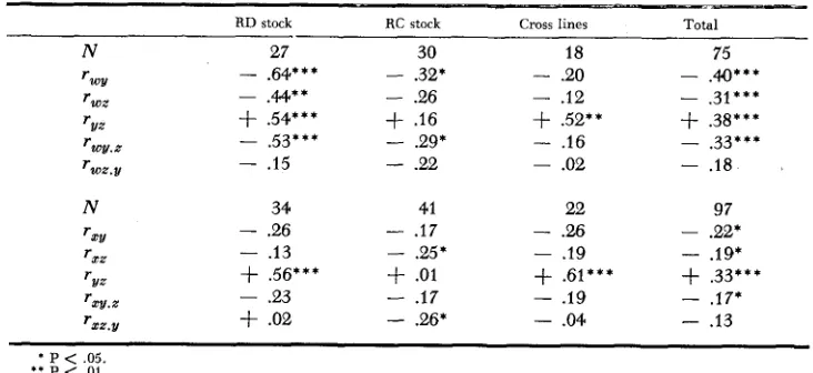 TABLE 6 Within-litter correlations and partid correlations brain weight, and body weight where for the uariables: cortical ChE, subcortical ChE, w is subcortical ChE, x is cortical ChE, 