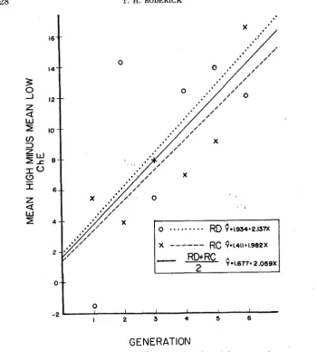 FIGURE 4.-The regression of mean high ChE minus mean low ChE on generation. 