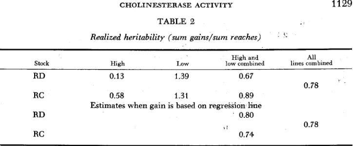 TABLE 2 Realized heritability (sum gains/sum reaches) 