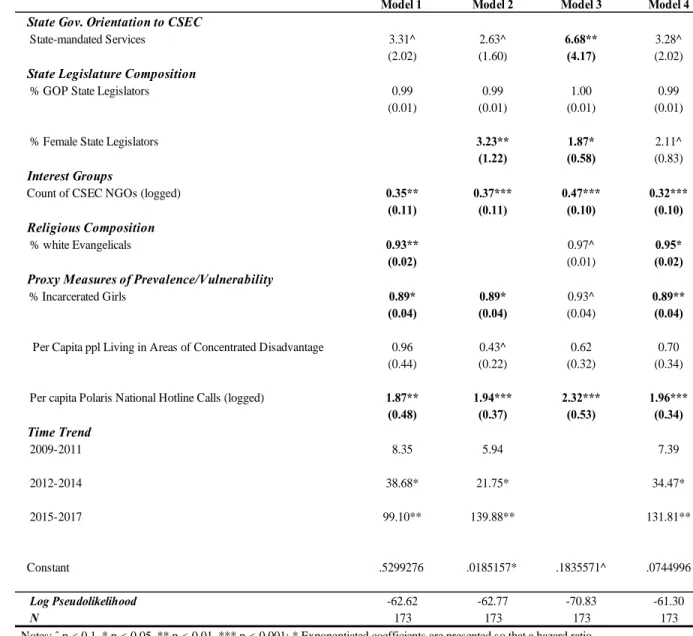 Table 4. Discrete Event History Analysis Task Forces: 2008-2017 