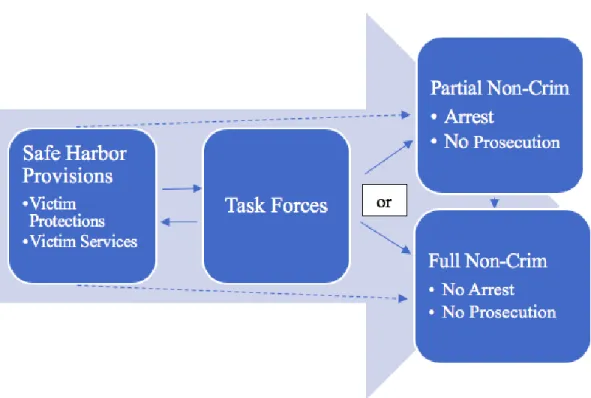 Figure 9. Task Forces, Victim Services, and Victim Protection Legislation 