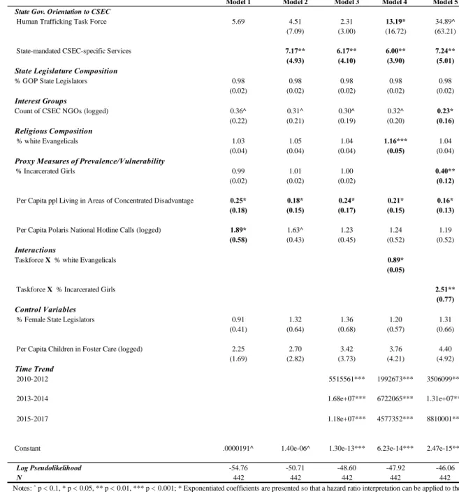 Table 2. Discrete Event History Analysis: Partial and Full Non-criminalization with  Aggregated Concentrated Disadvantage: 2008-2017 