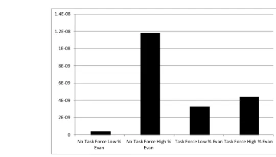 Figure 6. Task Force and White Evangelicals Interaction Effect 