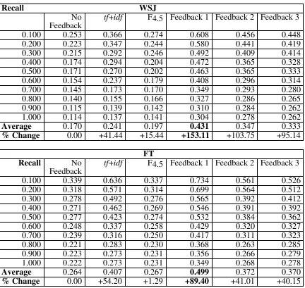 Table 6: RP figures for the WSJ and FT collections comparing ranking, best combination (characteristics (idf (no feedback)tf+idf), F4.5 method and three feedback methods based on termFeedback1, Feedback2 and Feedback3)