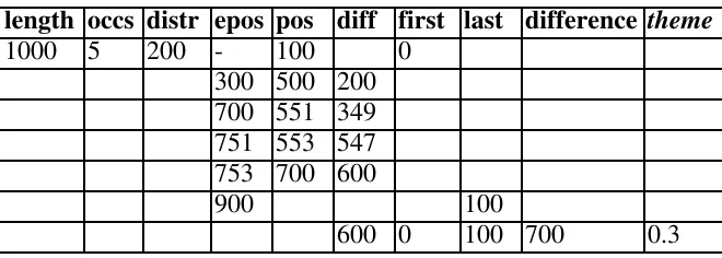 Table 2: Example calculation of theme value for a term