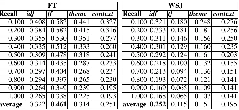 Table 3: Recall-Precision (RP) figures for each characteristic based on re-ranking amaximum of 100 documents for each query