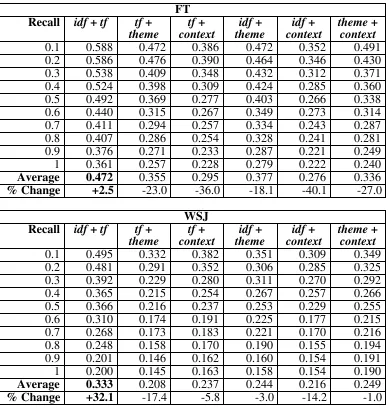 Table 4: RP for each pairwise combination of characteristic based on re-rankingmaximum of 100 documents for each query