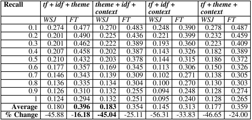 Table 5: RP for each combination of three characteristic based on re-rankingmaximum of 100 documents for each query