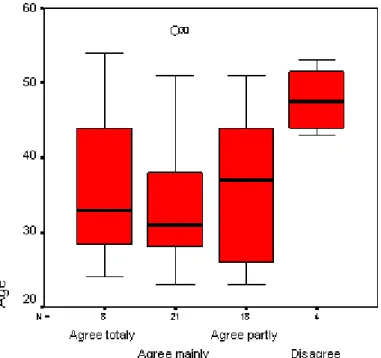 Figure 2. Nurses satisfaction with education on comparison to age.