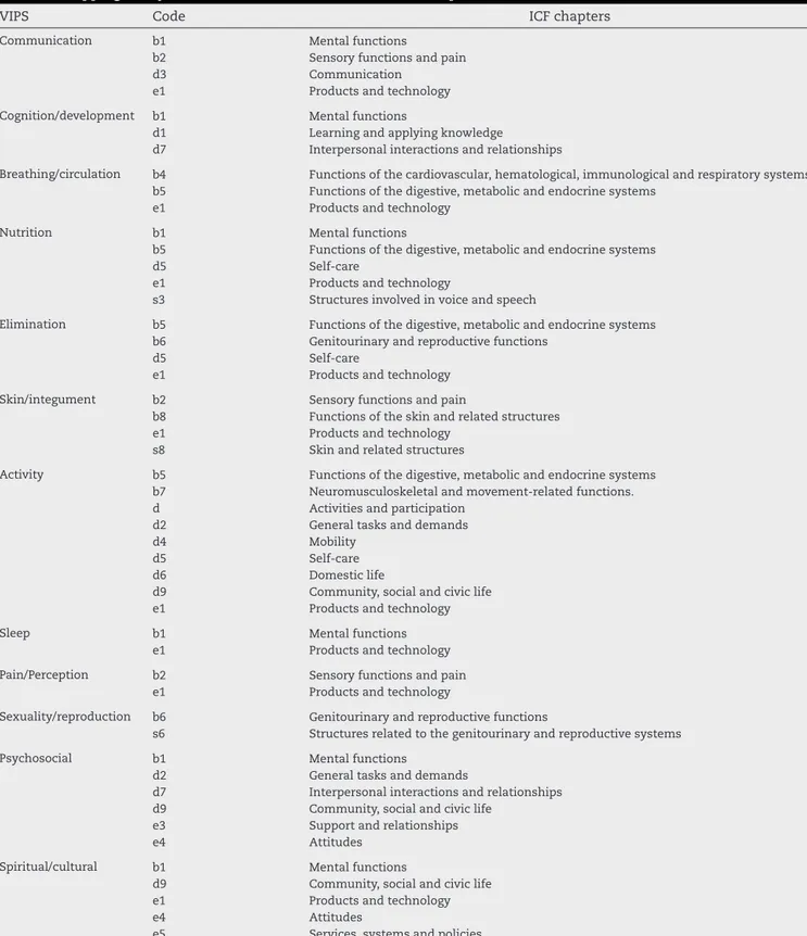 Table 3 – Mapping of key words on level 2 in the VIPS model to chapters in the ICF.