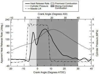 Figure 1: Phases of modern diesel engine, adopted from [1] 