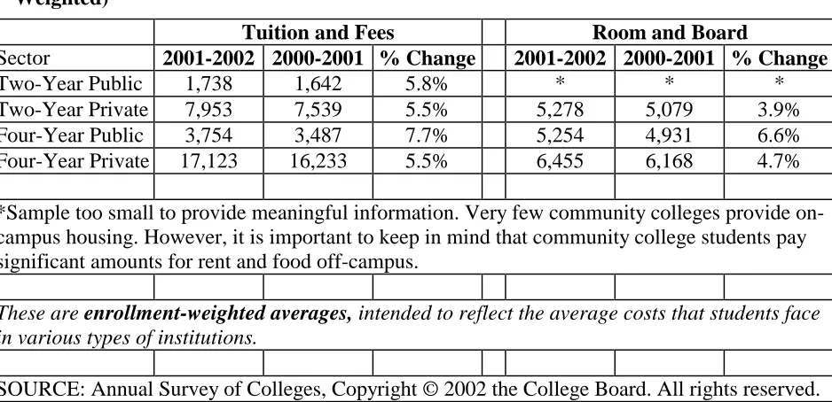 Figure 2.1: Average Fixed Charges for Undergraduates, 2001-2002 (Enrollment-Weighted) 