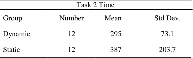 Table 4.4: Task 3 Time 