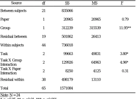 Table 4.5: Analysis of Covariance (Paper Test - Time) 