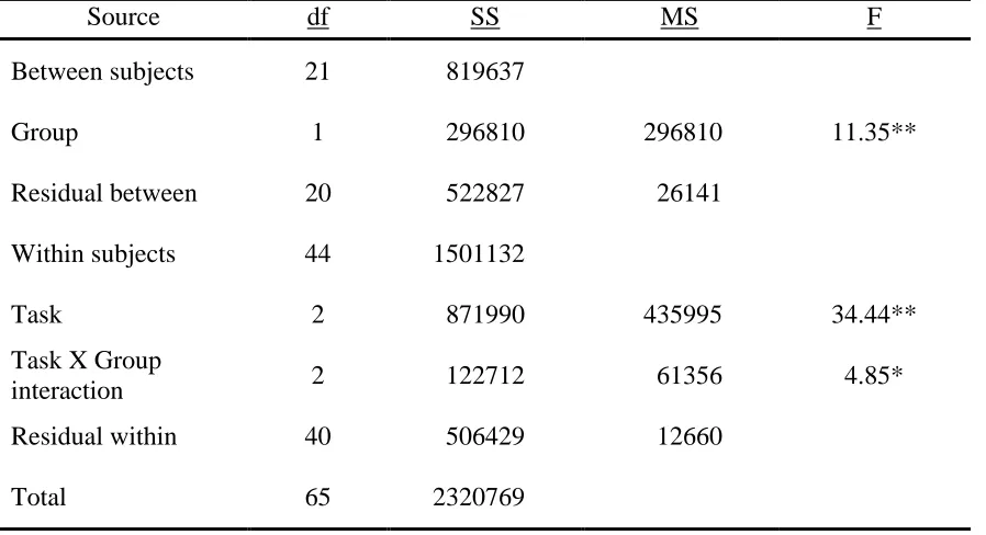 Table 4.7: Analysis of Variance (Time) 