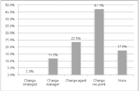 Figure 8:  Survey results: Perceived role in change 