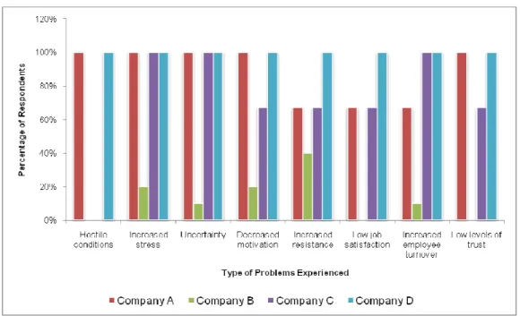 Figure 10: Nature of problems experienced in companies implementing  change (Survey findings) 