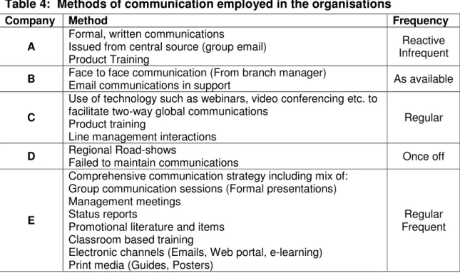 Table 4:  Methods of communication employed in the organisations 