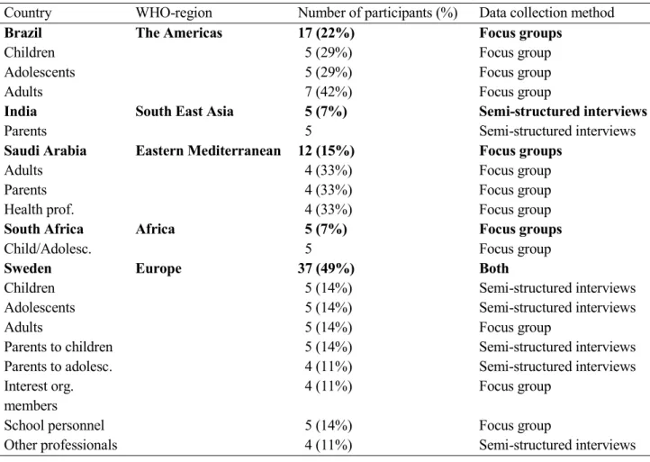 Table 1. Composition of stakeholder groups by country in study I (ADHD) 