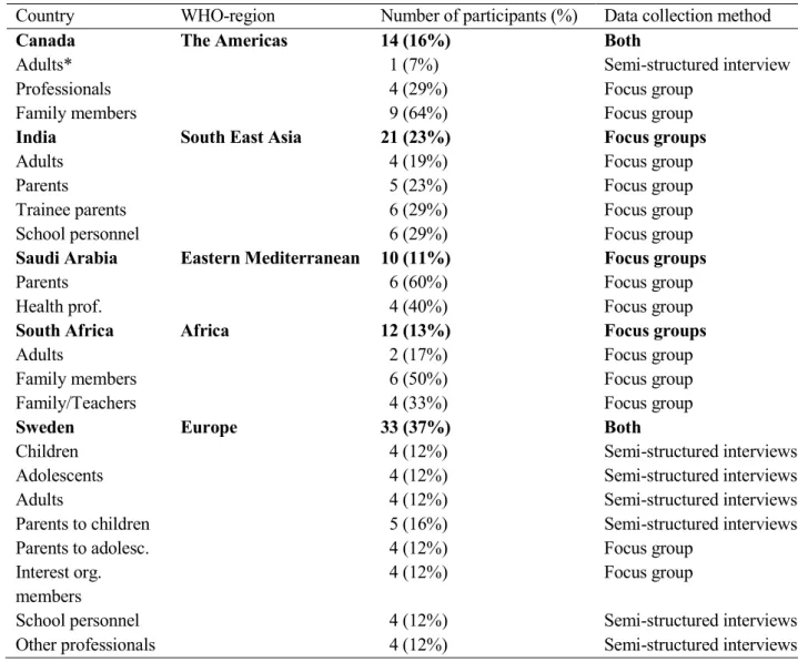 Table 2. Composition of stakeholder groups by country in study II (ASD) 