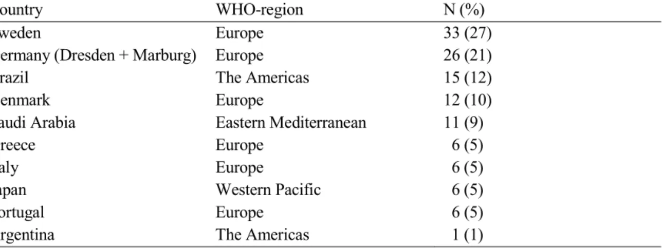 Table 4. Participants by country and WHO-region in study IV (ASD) 